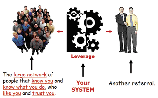 Referral Marketing System